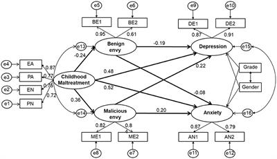 Childhood maltreatment affects depression and anxiety: The mediating role of benign envy and malicious envy